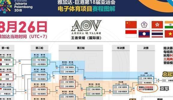 有人说: 亚运会aov的双败淘汰制才公平,kpl的赛