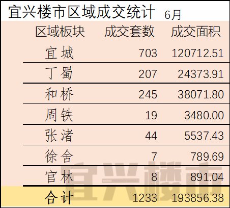 宜兴楼市月度分析报告-2018年6月