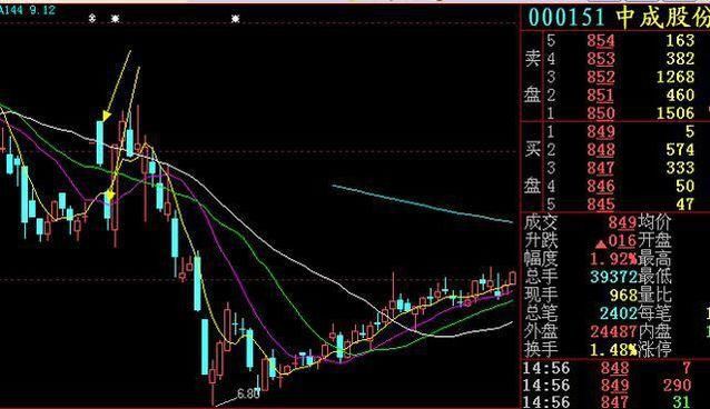 这些上涨形态写给亏钱的人，一旦遇见威力无穷，躺着都能数涨停板