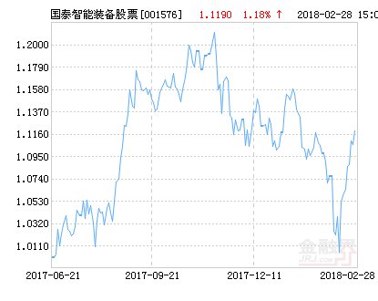 国泰智能装备股票净值上涨1.88% 请保持关注