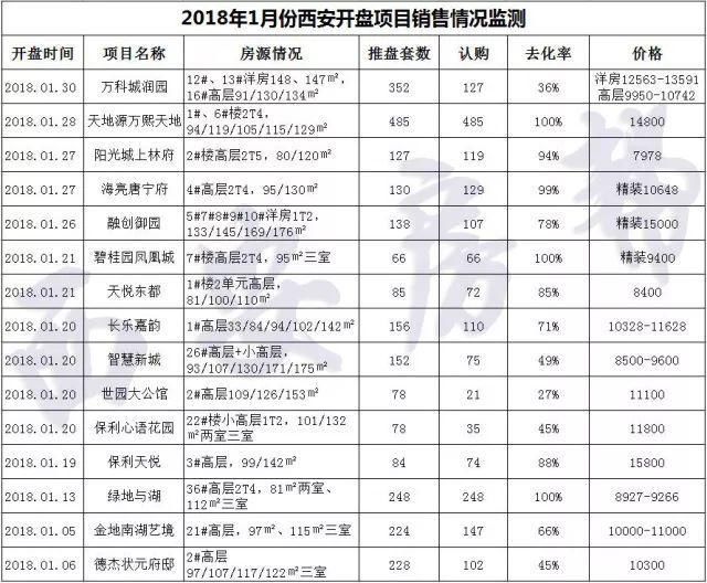 惊!沣西一亩地762万 叹!西安房价连涨23个月