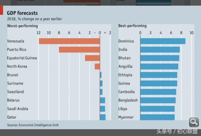 2018年全球GDP预测Top10表现最差与top10表