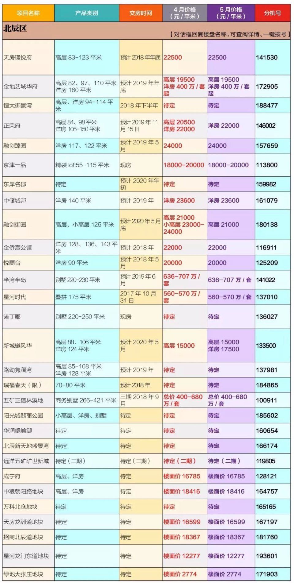 房价又小幅度回升了?5月天津最新房价来了，差距好大!