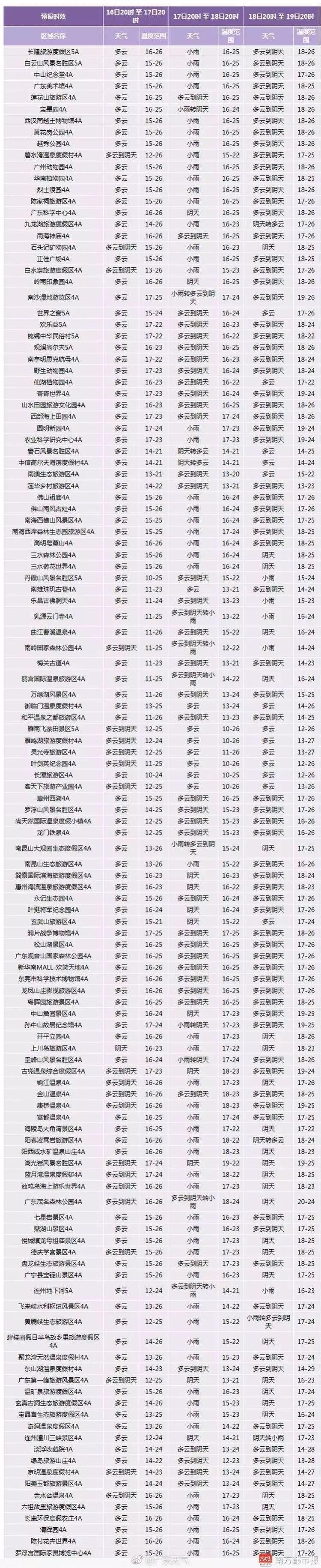 注意啦!又有一波较强冷空气马上要来，广州直降5-7℃