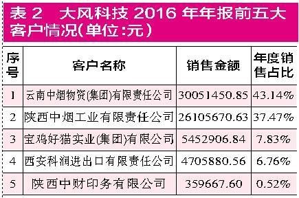 集友股份收购新三板企业 标的公司财务数据疑点重重