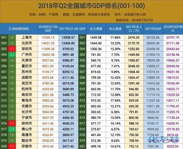 2018北方城市gdp排名 中国gdp百强城市排名图片