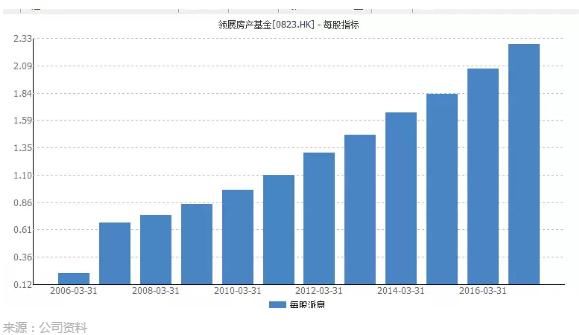 过去十年最不起眼的十倍股，领展奇迹可一不可再