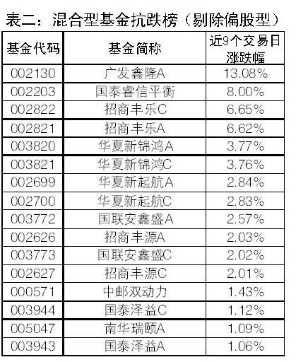 9个交易日跌逾8% 震荡市中寻找抗跌基金