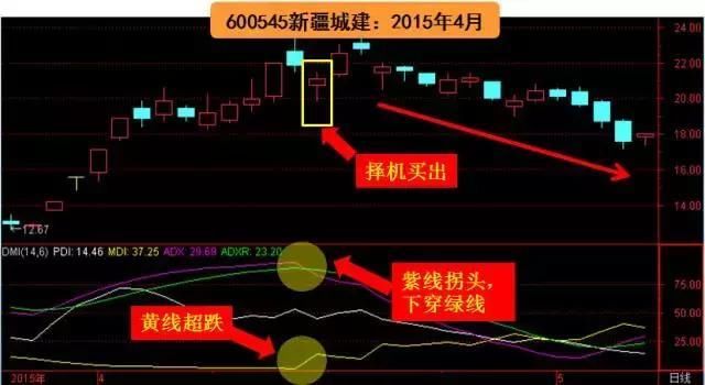 顶级交易员不下上万次反复验证：DMI指标出现这个信号，你就发了