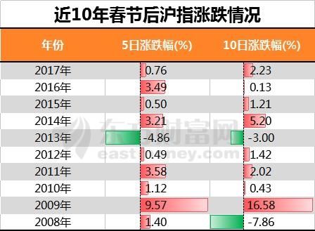 数据解读：节后大盘上涨概率超8成 哪个行业表现最好