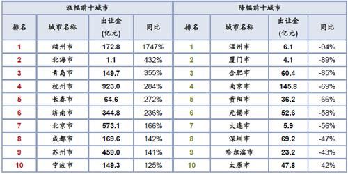 土地季报：整体供应增近4成 出让金总额上行