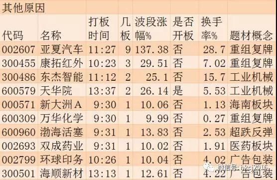 涨停板追踪:保险、消费强势回归 崔永元爆料引发影视版块大跌