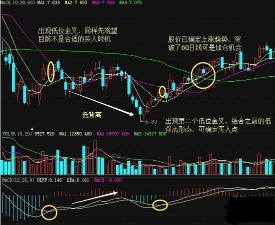 股票起飞前，“MACD”必定先走出这样的形态，零失误挑战神话！