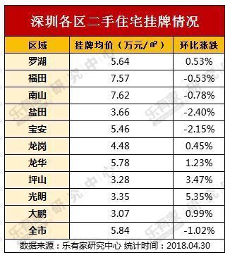 深房价19连跌!跌了16元势头有点猛!