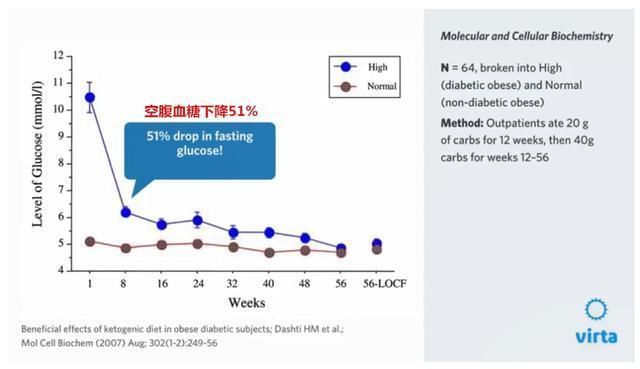 这样吃10周，糖尿病就被逆转了| virta最新糖尿病研究报告...