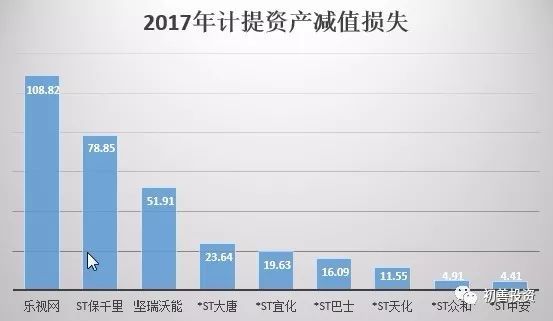 2017年年报之资产减值损失盘点及预防