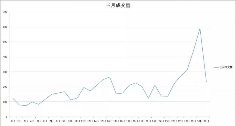 厉害了，3月宁波商品房成交量达6017套，创历史同期新高!