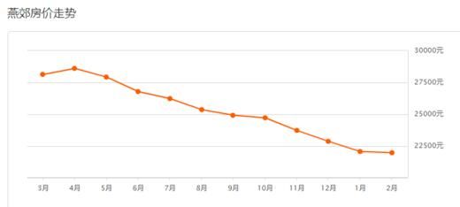 最新！燕郊2月房价出炉！是涨？是跌？