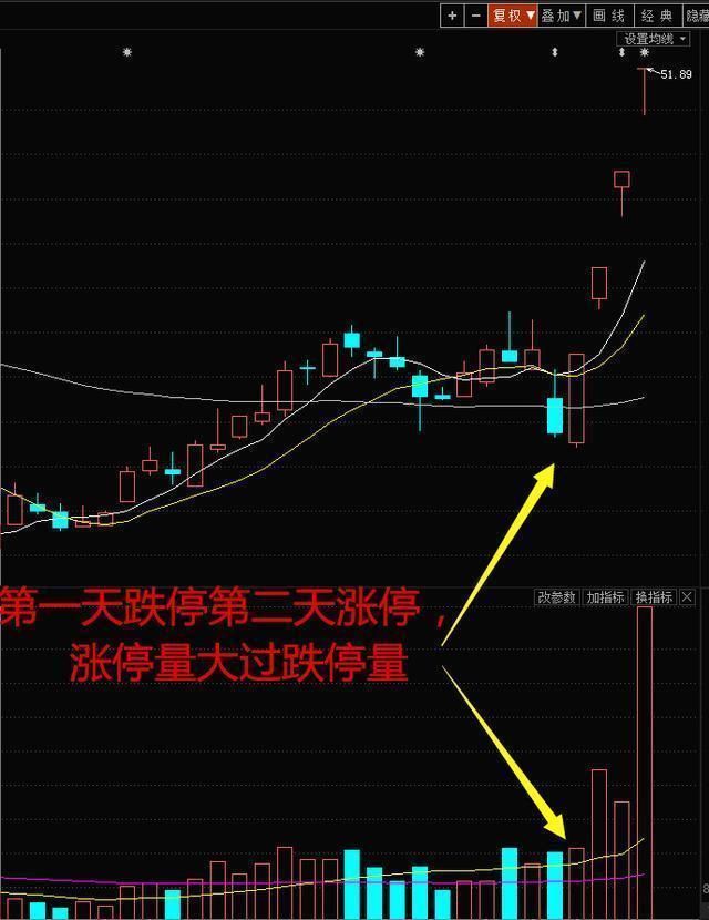 一位顶级游资大佬的直白:选股前看一眼成交量，无一亏损从不例外!