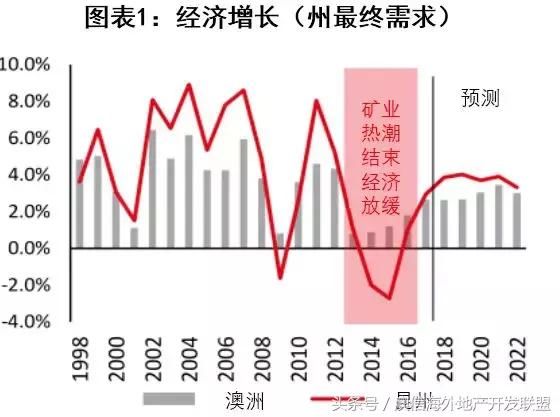 深度｜看好布里斯班公寓市场的八大理由！