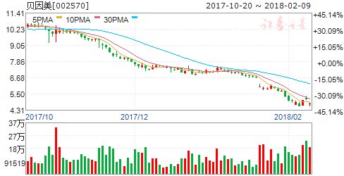 贝因美:公司管理层目前正在尽最大努力与公司全体员工与公司一起