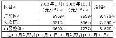 廊坊房价从5千到飙过2万，10年里房价变化竟然这么大...