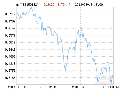 富国中证军工指数分级B净值下跌4.30% 请保持