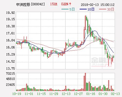 中洲控股：出售长城物业部分股权 预计收益4123.