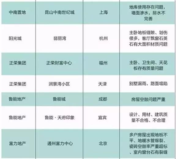 2017年中国百强房企工程质量“黑榜”出炉，青岛万科、绿城上榜!