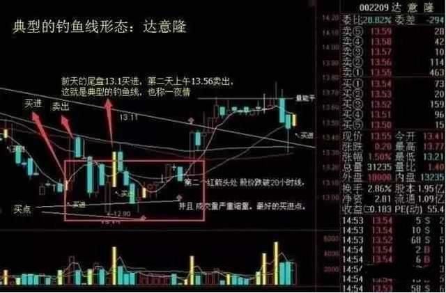 中国股市的“剥削时代”：一旦撞上“钓鱼线”形态，不逃必亏垮你