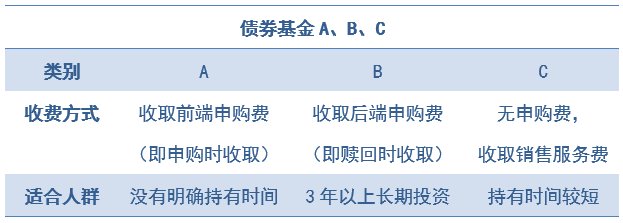 基金名字后面那些ABC,到底是什么意思?