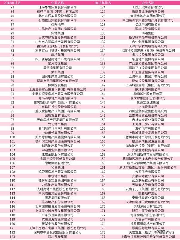 【重磅】2018中国房企500强发布，河南本土房企表现亮眼