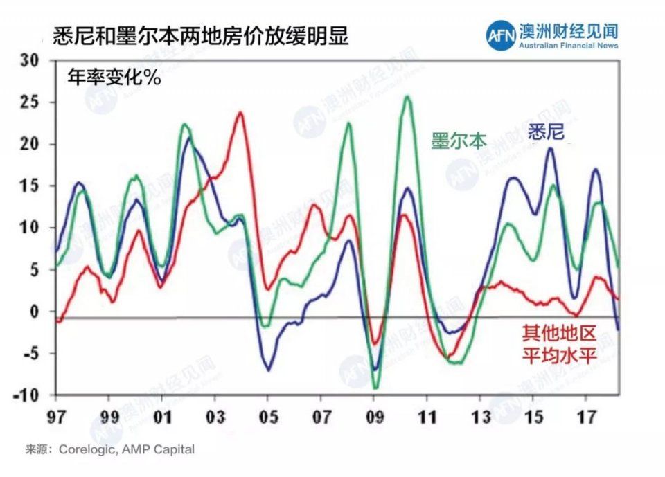 豪宅领跌!今年悉尼和墨尔本房价再跌5%