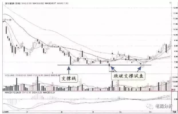 一位退役老股民教你如何识破庄家试盘的手段，5分钟教会你技巧！