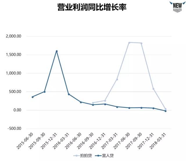 深度解析上市公司财报，一文带你看懂P2P行业！