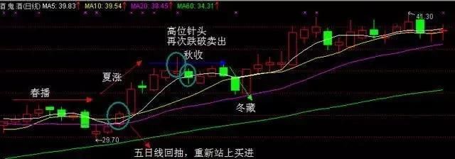 万一发现股票“三线金叉”洗盘，定是大牛股，捂紧躺着等赚钱端午