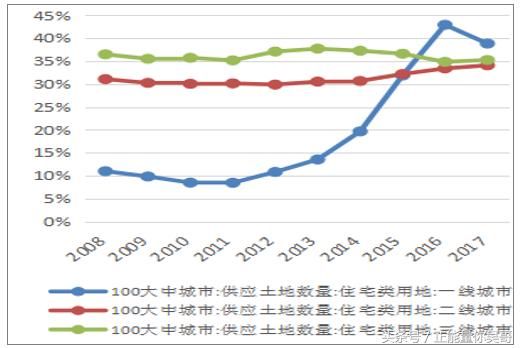 一份数据告诉你未来房地产发展趋势