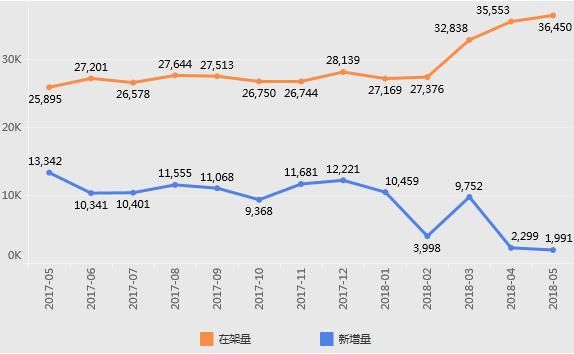 北京5月二手房：市场止跌回升，全市8个板块高于12万元\/