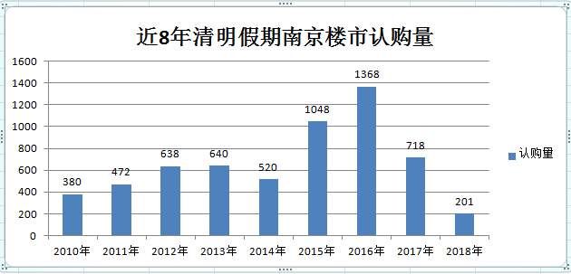 小长假南京日均卖房67套创新低 银行也传来坏消息