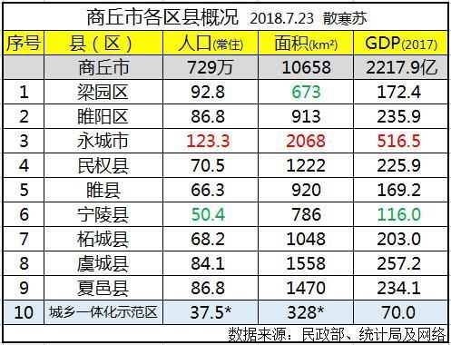 永城gdp_商丘市各区县 永城市人口最多面积最大GDP第一,宁陵县经济最差