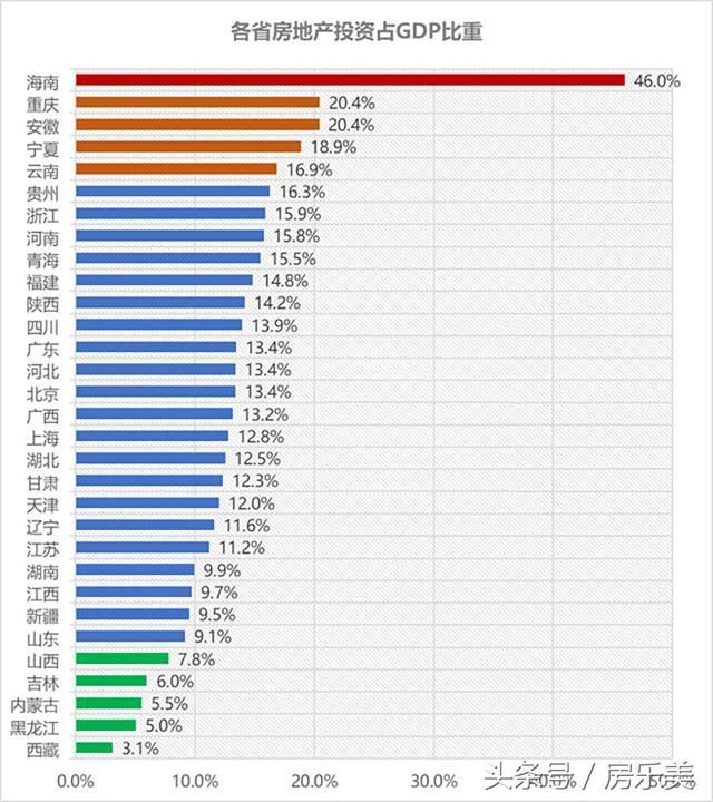 各省经济对房地产依赖度排行，这个省份的投资占比甚至达到近50%