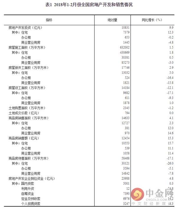 中国1-2月房地产投资增速跃升!商品房待售面积减少