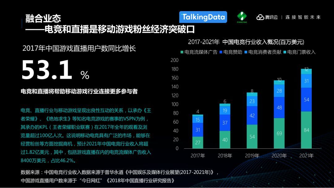 2021年全球手游收入将突破千亿美元，亚太占比超六成