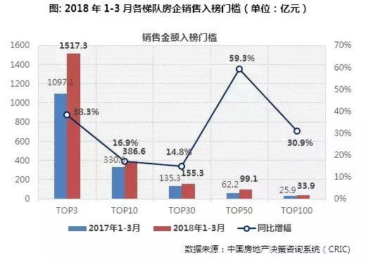 房子真好卖!2018第一季度，百强房企销售涨28.8%