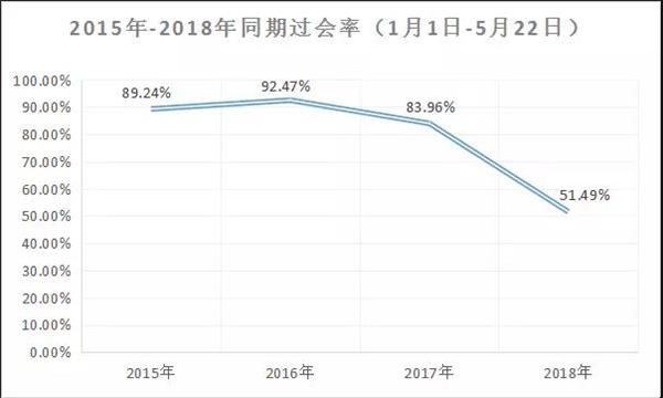 百家IPO大数据!过会率同比大降四成!这几大券商投行最强