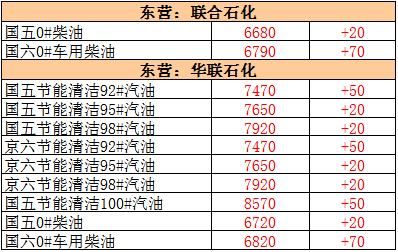 本周地炼涨幅比原油还大，下周零售调价被提前消化