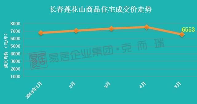 5月长春房价地图出炉 8区域房价上涨