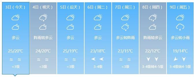 实测32℃!广东要入夏?雷雨、冷空气:我们不答应!至于回南天……