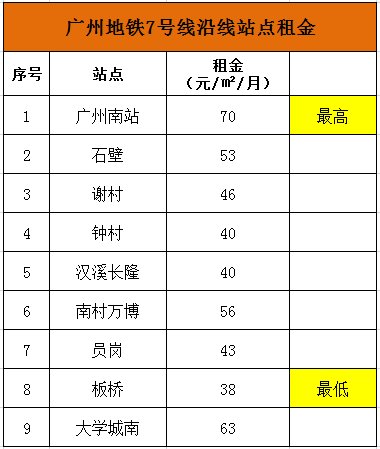 广州13条地铁205个站点沿线租金大全!