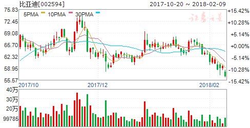 2018年一月新能源汽车销量增长 四股蓄势待发